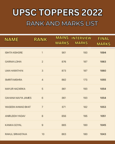 Upsc Topper 2022 List Rank Marksheet Their Short Bio Upsc Topper 2022 List Rank Marksheet Their Short Bio