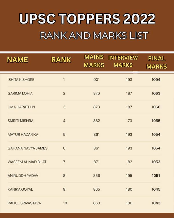 UPSC Topper 2022 List, Topper Biography, Top 10 Rank, Marksheet, Year-Wise List 18 UPSC Topper 2022 top 10 list