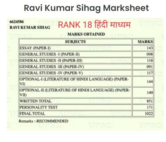 Ravi Kumar Sihag- Biography, Education, Personal life & Success Story 1 Ravi Kumar Sihag Marksheet
